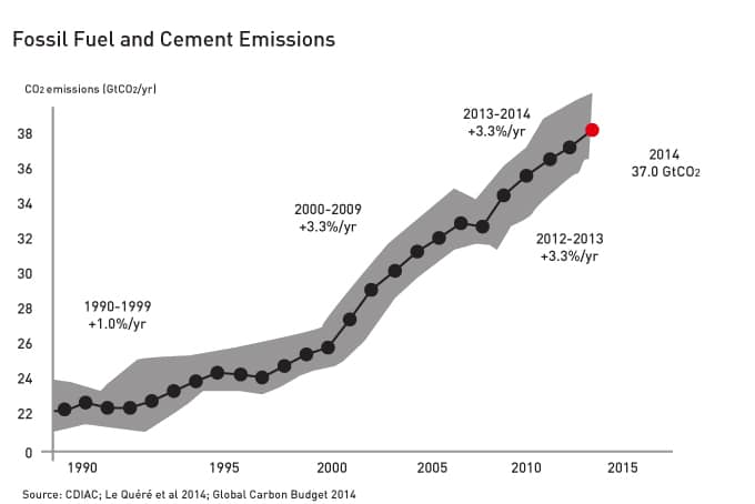 141020_Fossil-Fuel-and-Cement-Emissions