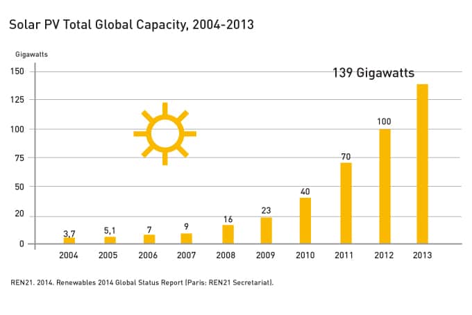 141020_Solar-PV-Total-global-Capacity